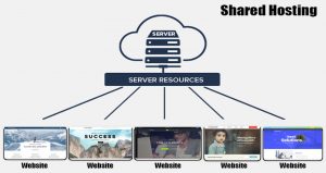 What Is Shared Hosting?